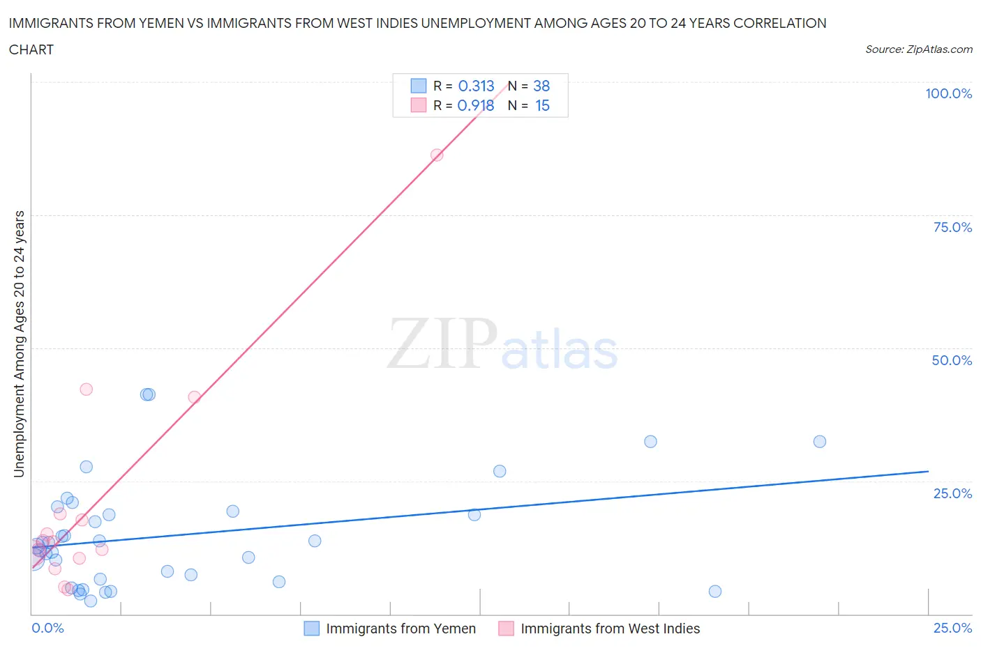 Immigrants from Yemen vs Immigrants from West Indies Unemployment Among Ages 20 to 24 years