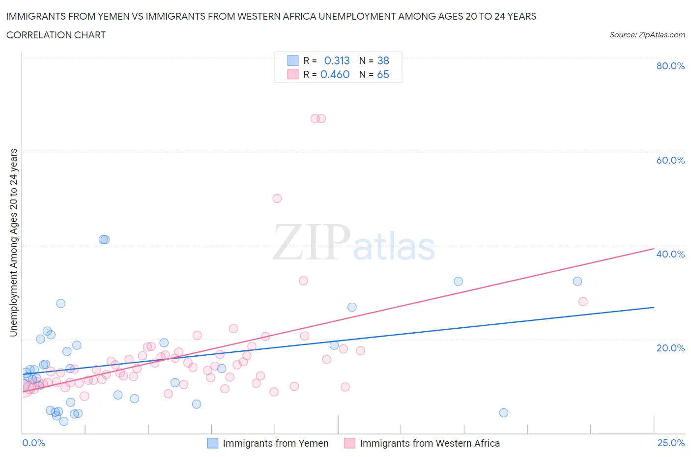 Immigrants from Yemen vs Immigrants from Western Africa Unemployment Among Ages 20 to 24 years
