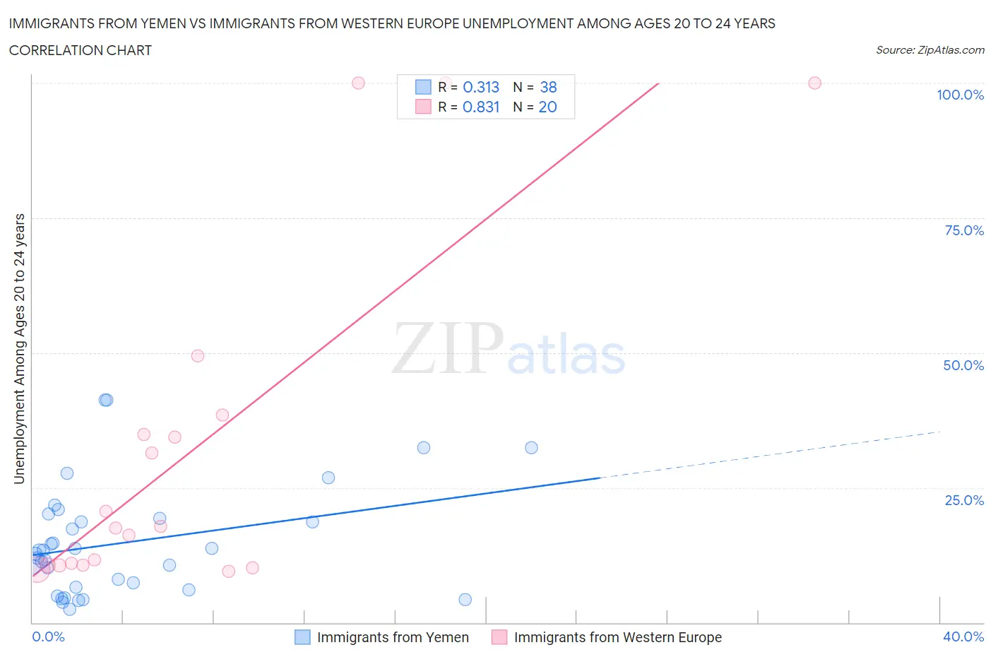 Immigrants from Yemen vs Immigrants from Western Europe Unemployment Among Ages 20 to 24 years