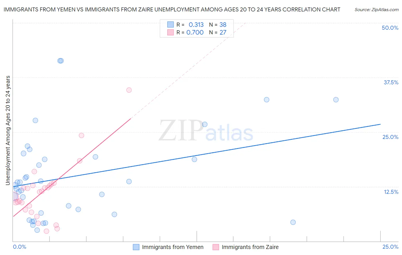 Immigrants from Yemen vs Immigrants from Zaire Unemployment Among Ages 20 to 24 years