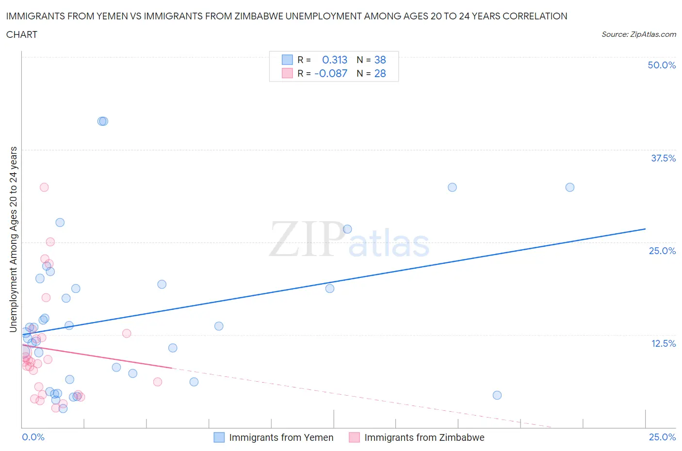 Immigrants from Yemen vs Immigrants from Zimbabwe Unemployment Among Ages 20 to 24 years