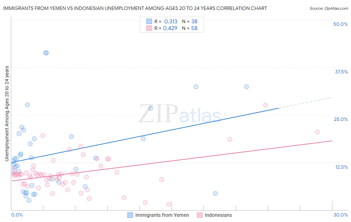 Immigrants from Yemen vs Indonesian Unemployment Among Ages 20 to 24 years
