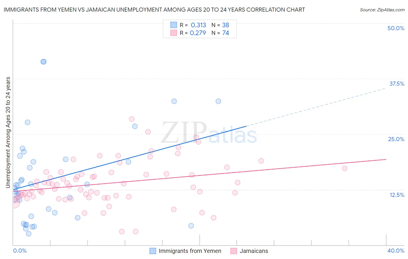 Immigrants from Yemen vs Jamaican Unemployment Among Ages 20 to 24 years