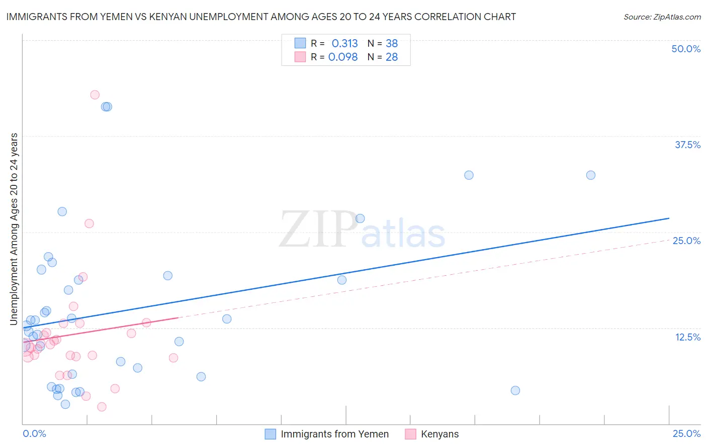 Immigrants from Yemen vs Kenyan Unemployment Among Ages 20 to 24 years