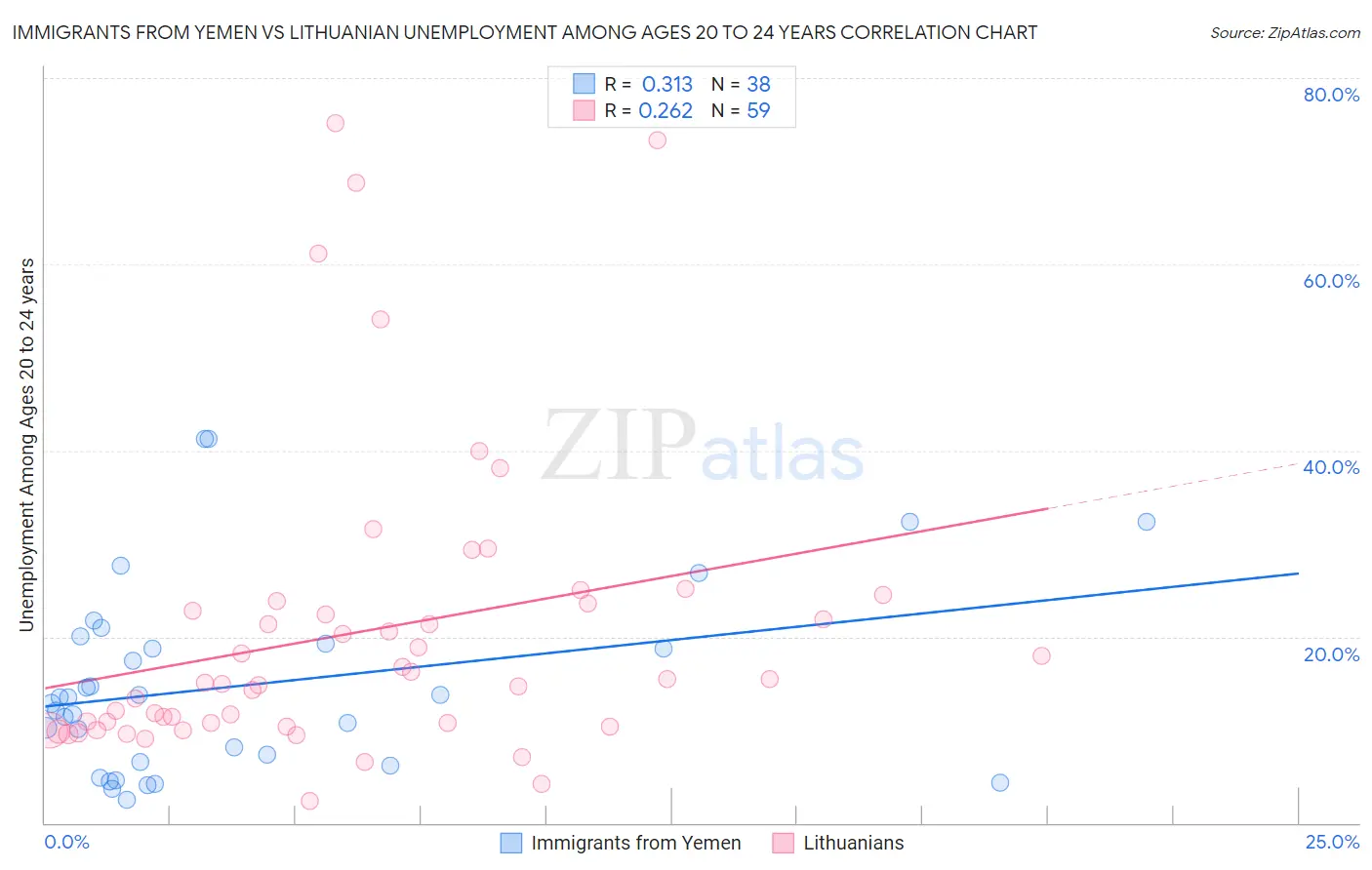 Immigrants from Yemen vs Lithuanian Unemployment Among Ages 20 to 24 years
