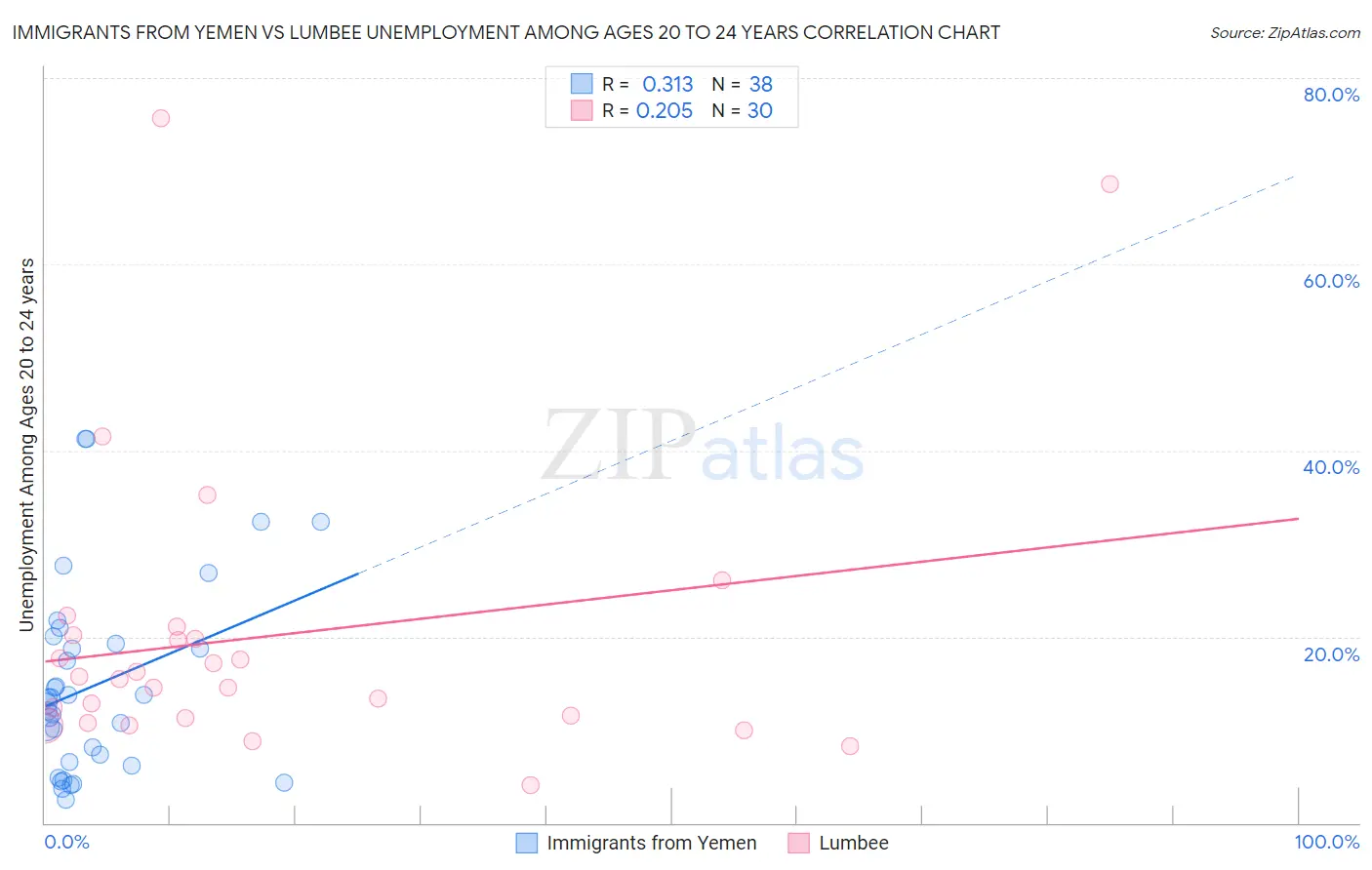 Immigrants from Yemen vs Lumbee Unemployment Among Ages 20 to 24 years