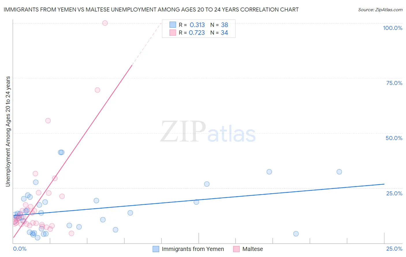 Immigrants from Yemen vs Maltese Unemployment Among Ages 20 to 24 years