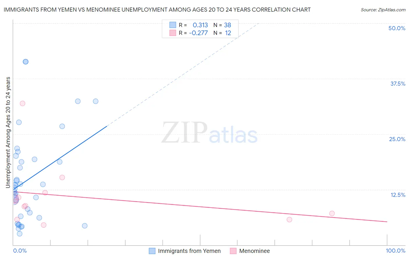 Immigrants from Yemen vs Menominee Unemployment Among Ages 20 to 24 years