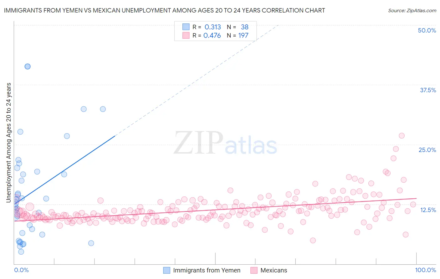 Immigrants from Yemen vs Mexican Unemployment Among Ages 20 to 24 years