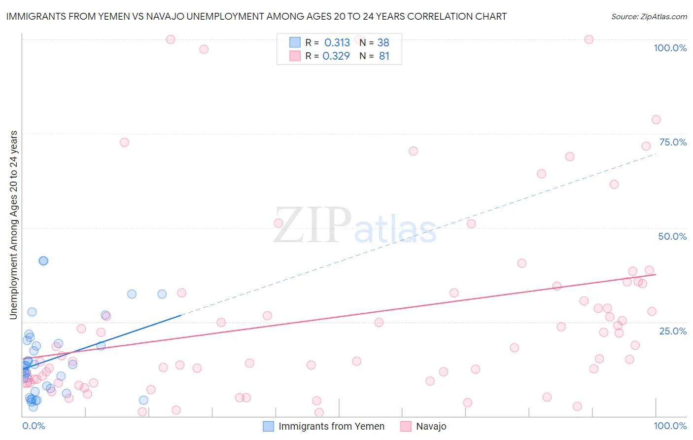 Immigrants from Yemen vs Navajo Unemployment Among Ages 20 to 24 years