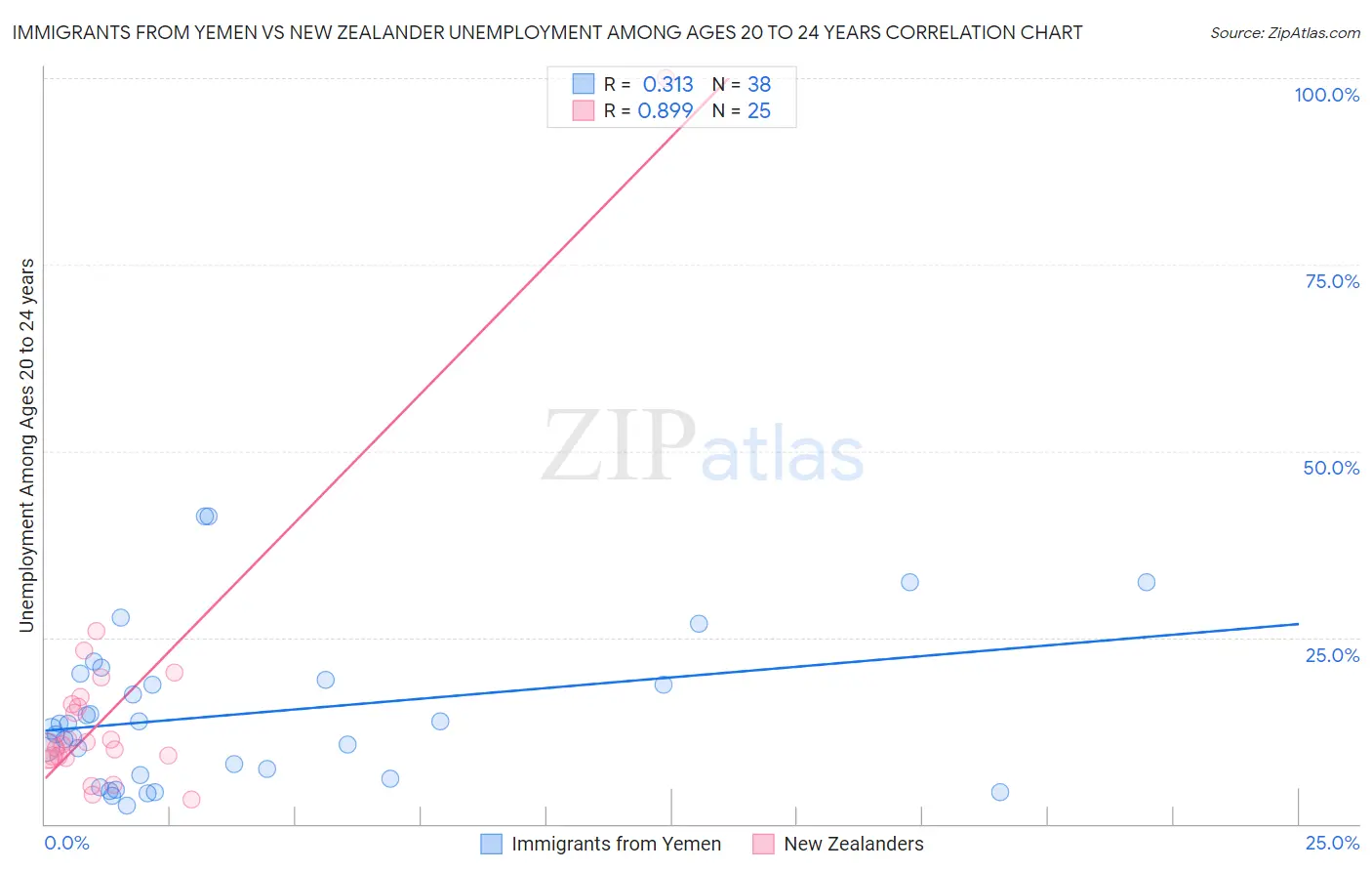 Immigrants from Yemen vs New Zealander Unemployment Among Ages 20 to 24 years
