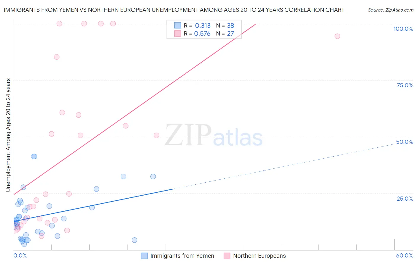 Immigrants from Yemen vs Northern European Unemployment Among Ages 20 to 24 years