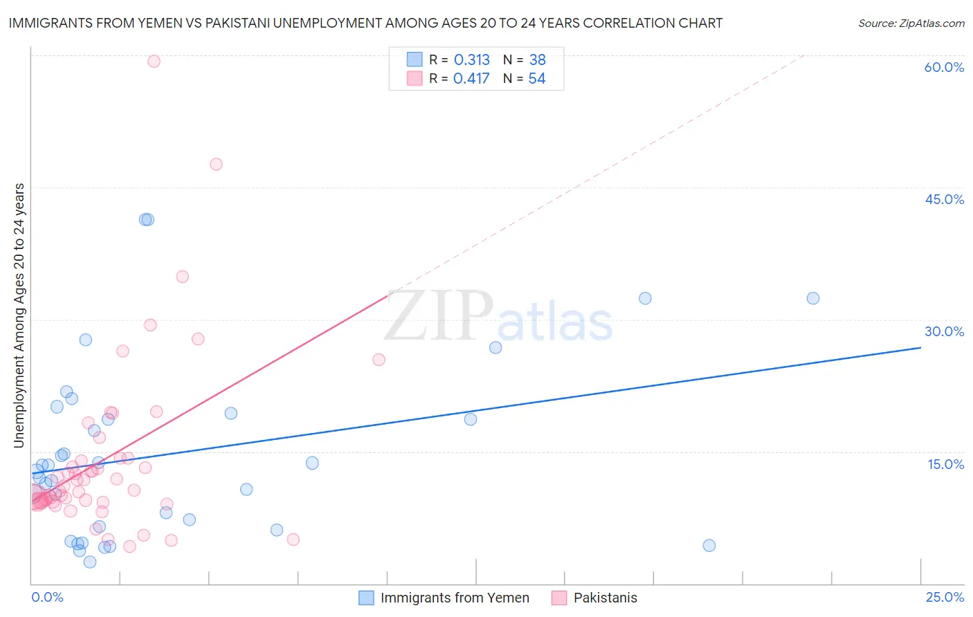 Immigrants from Yemen vs Pakistani Unemployment Among Ages 20 to 24 years