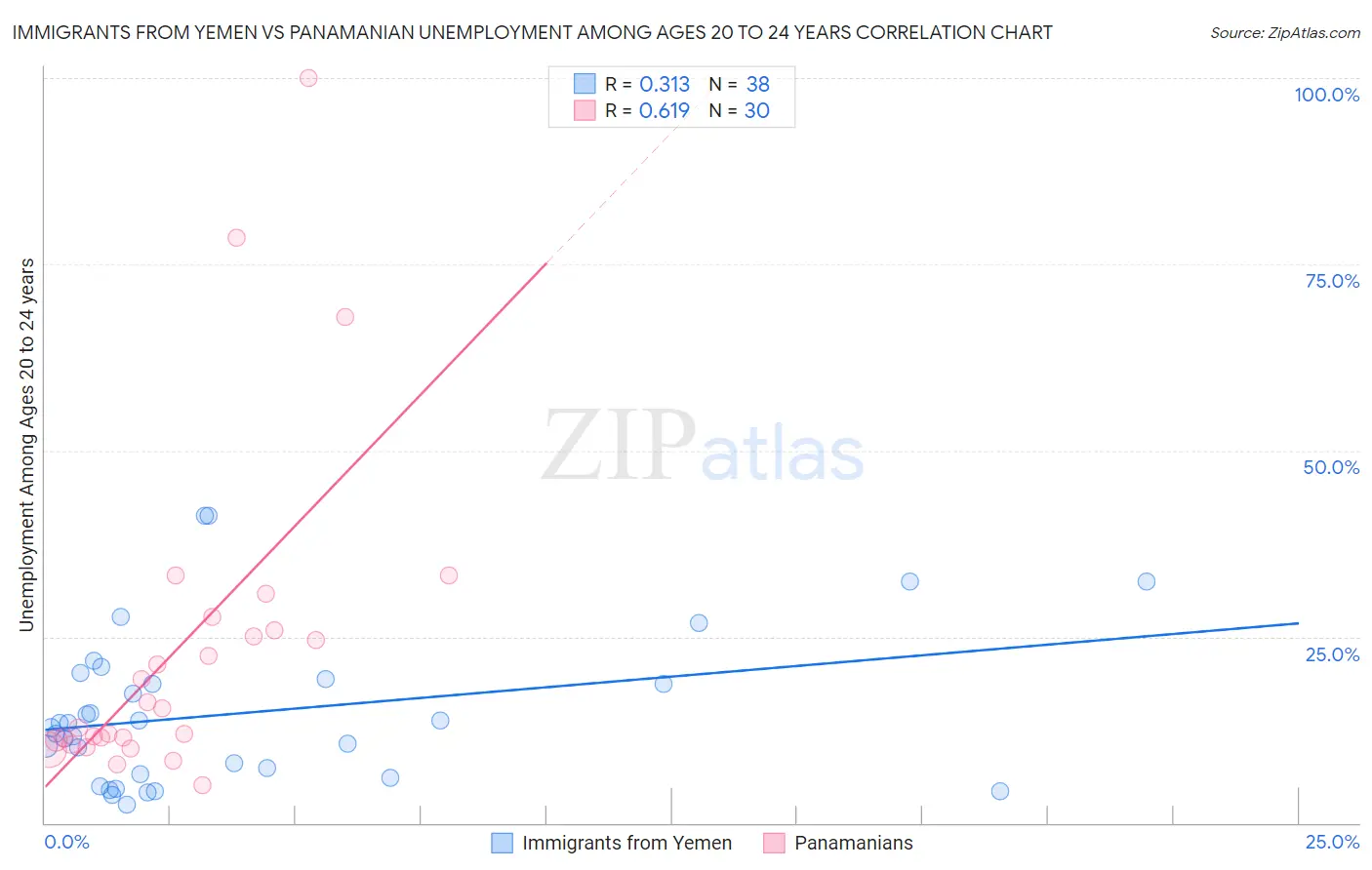 Immigrants from Yemen vs Panamanian Unemployment Among Ages 20 to 24 years