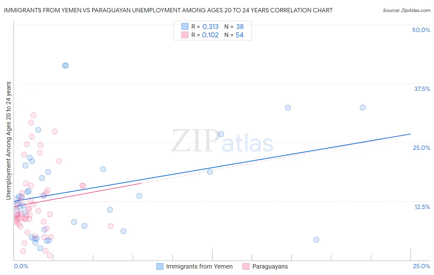 Immigrants from Yemen vs Paraguayan Unemployment Among Ages 20 to 24 years