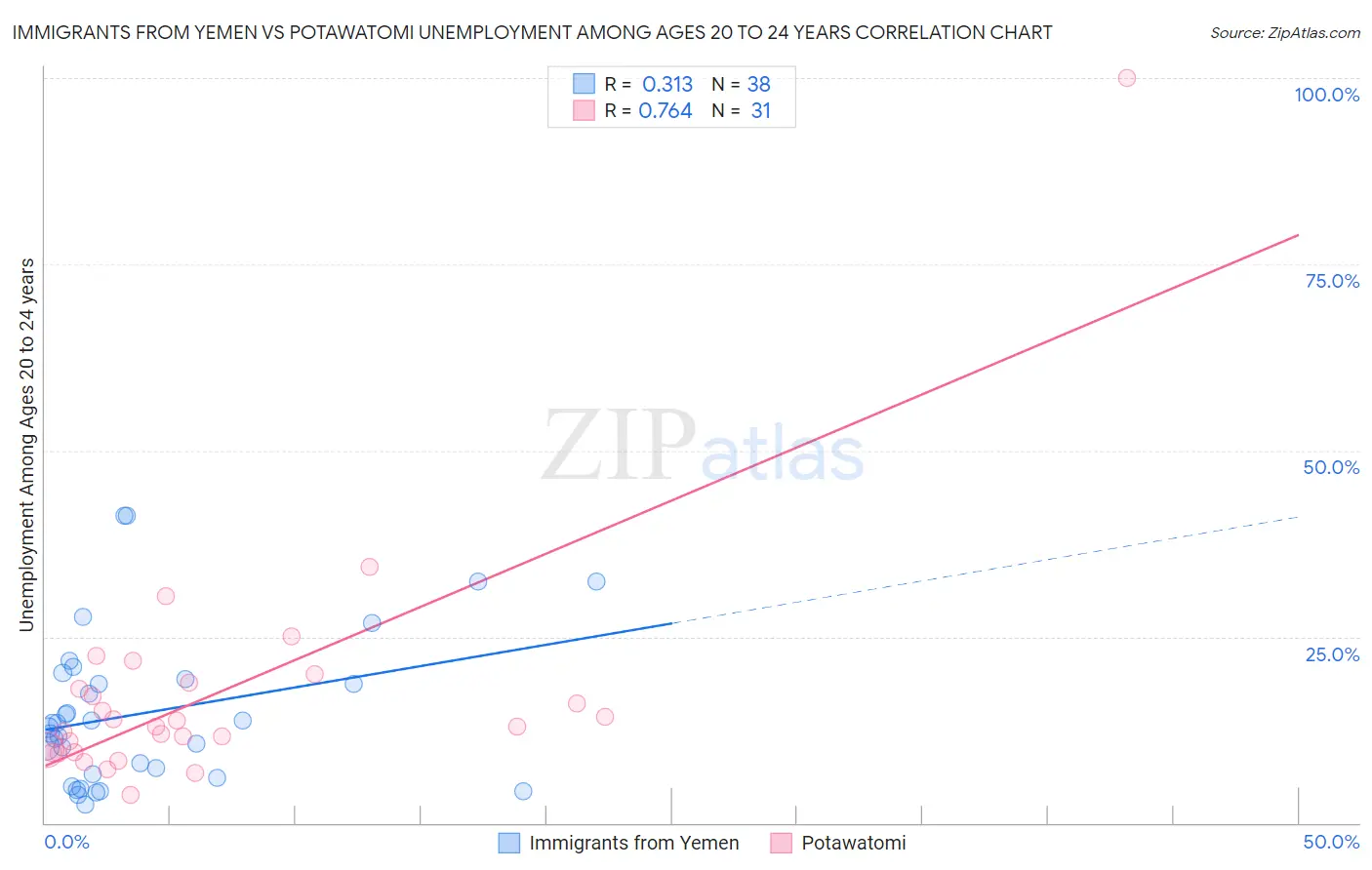 Immigrants from Yemen vs Potawatomi Unemployment Among Ages 20 to 24 years
