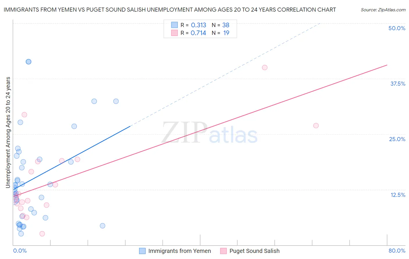 Immigrants from Yemen vs Puget Sound Salish Unemployment Among Ages 20 to 24 years