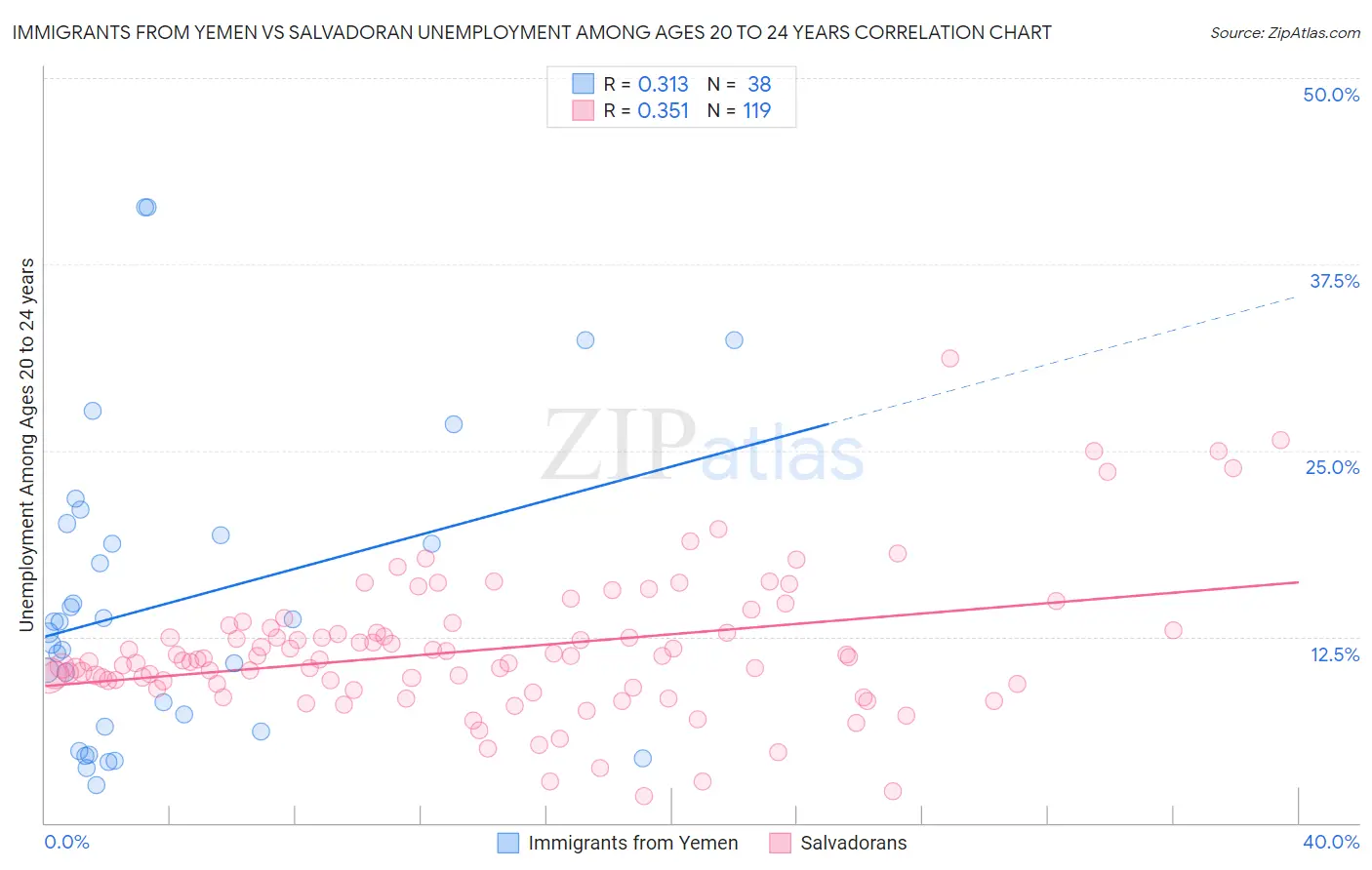 Immigrants from Yemen vs Salvadoran Unemployment Among Ages 20 to 24 years