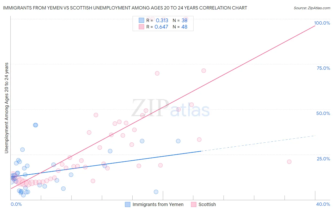 Immigrants from Yemen vs Scottish Unemployment Among Ages 20 to 24 years