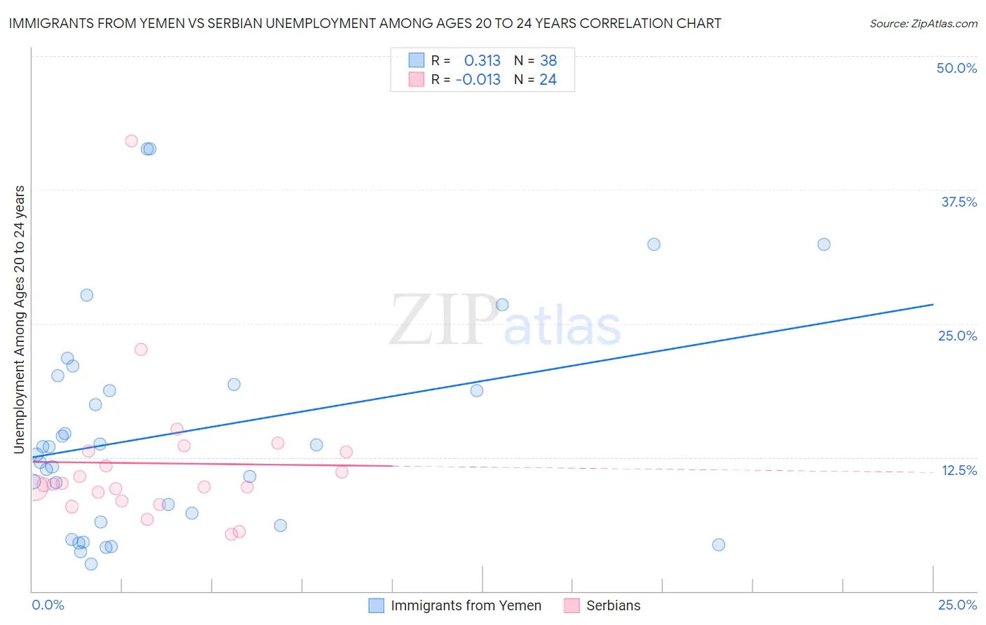Immigrants from Yemen vs Serbian Unemployment Among Ages 20 to 24 years