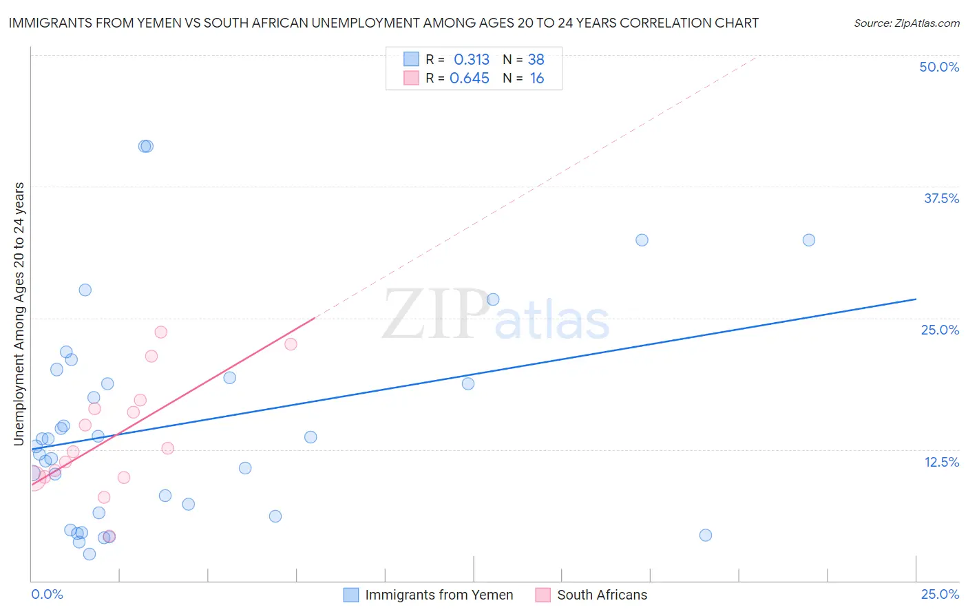Immigrants from Yemen vs South African Unemployment Among Ages 20 to 24 years