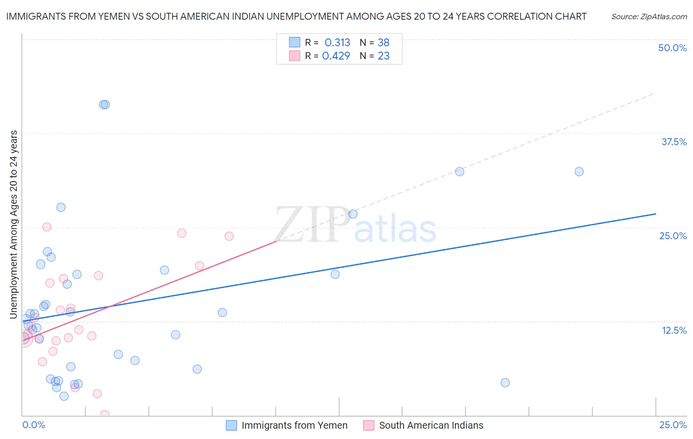 Immigrants from Yemen vs South American Indian Unemployment Among Ages 20 to 24 years