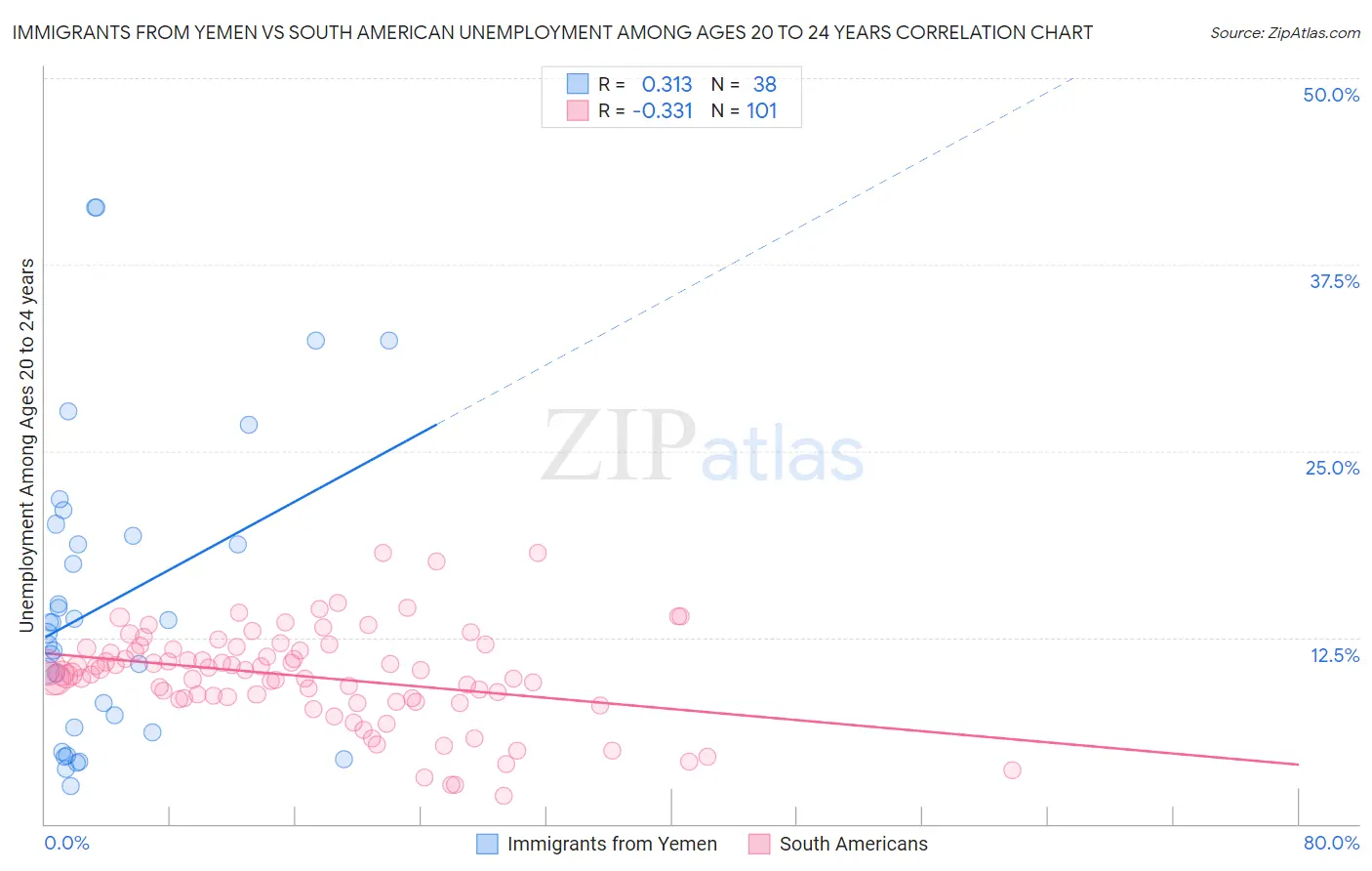 Immigrants from Yemen vs South American Unemployment Among Ages 20 to 24 years