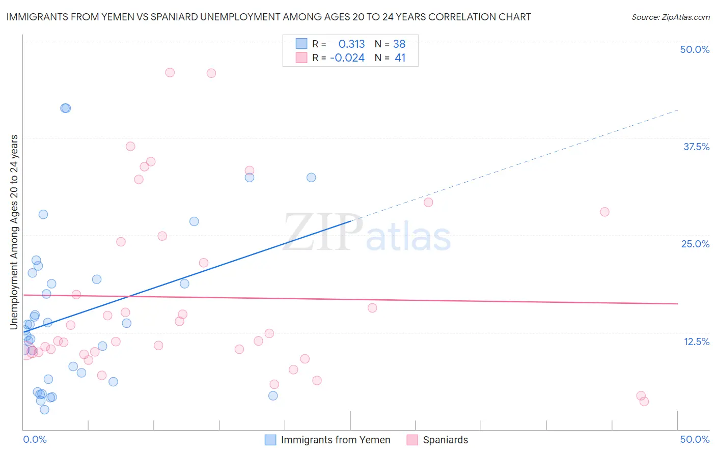 Immigrants from Yemen vs Spaniard Unemployment Among Ages 20 to 24 years