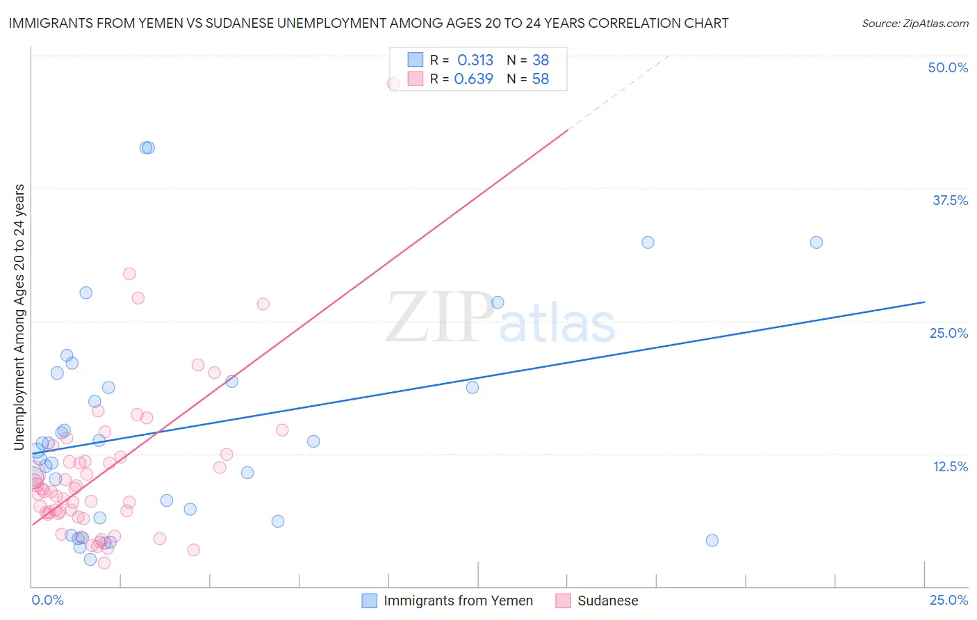 Immigrants from Yemen vs Sudanese Unemployment Among Ages 20 to 24 years