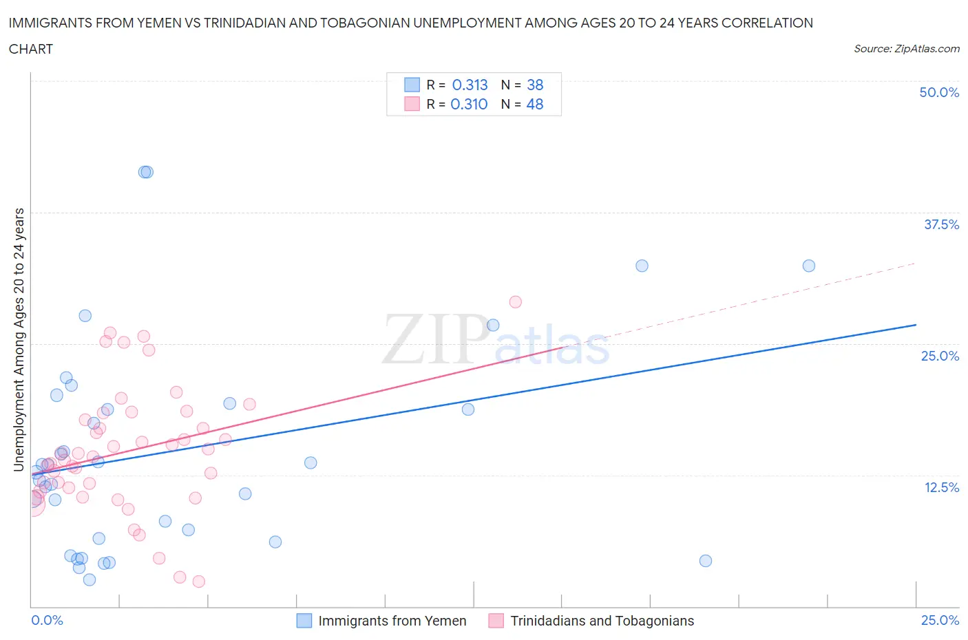 Immigrants from Yemen vs Trinidadian and Tobagonian Unemployment Among Ages 20 to 24 years