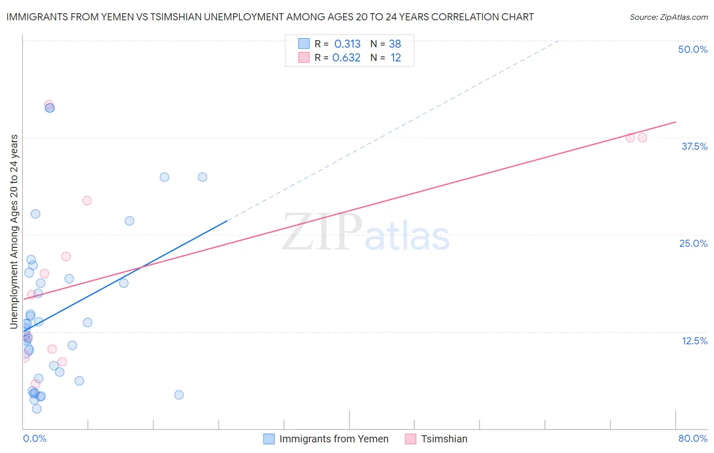 Immigrants from Yemen vs Tsimshian Unemployment Among Ages 20 to 24 years