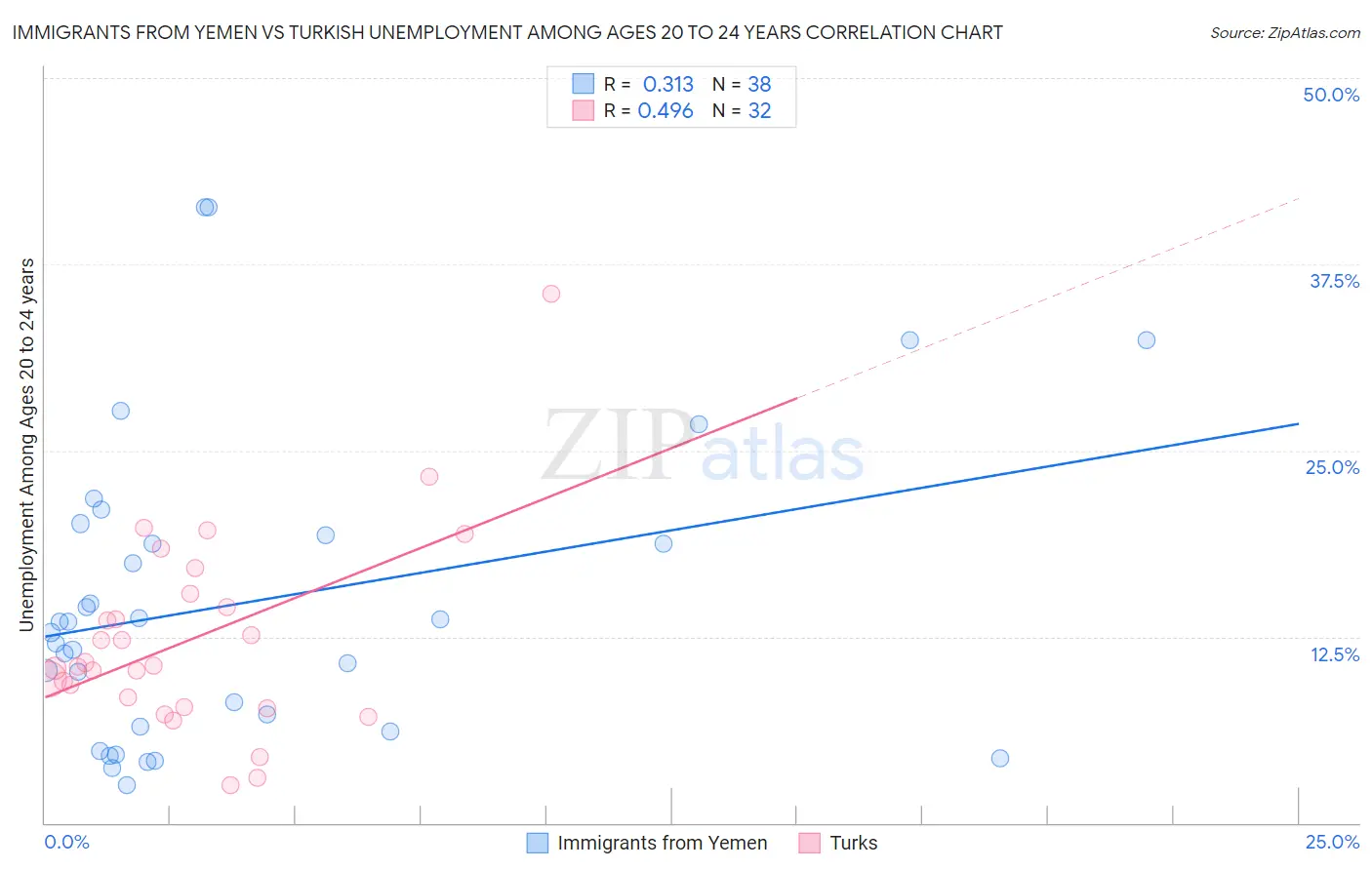 Immigrants from Yemen vs Turkish Unemployment Among Ages 20 to 24 years