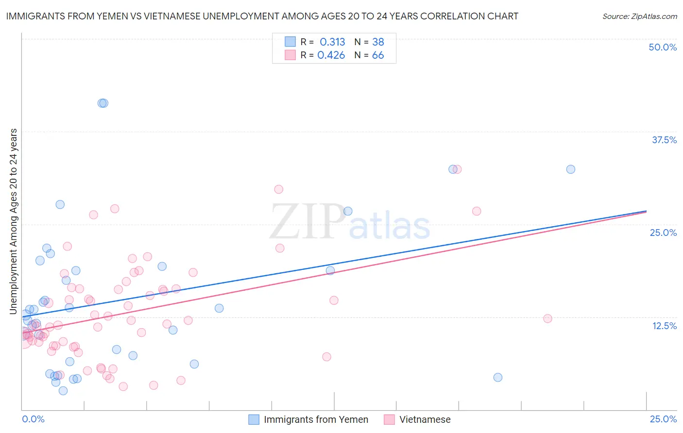 Immigrants from Yemen vs Vietnamese Unemployment Among Ages 20 to 24 years