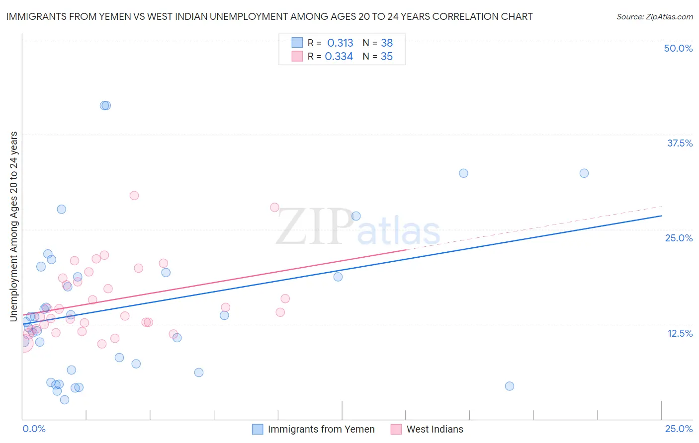Immigrants from Yemen vs West Indian Unemployment Among Ages 20 to 24 years