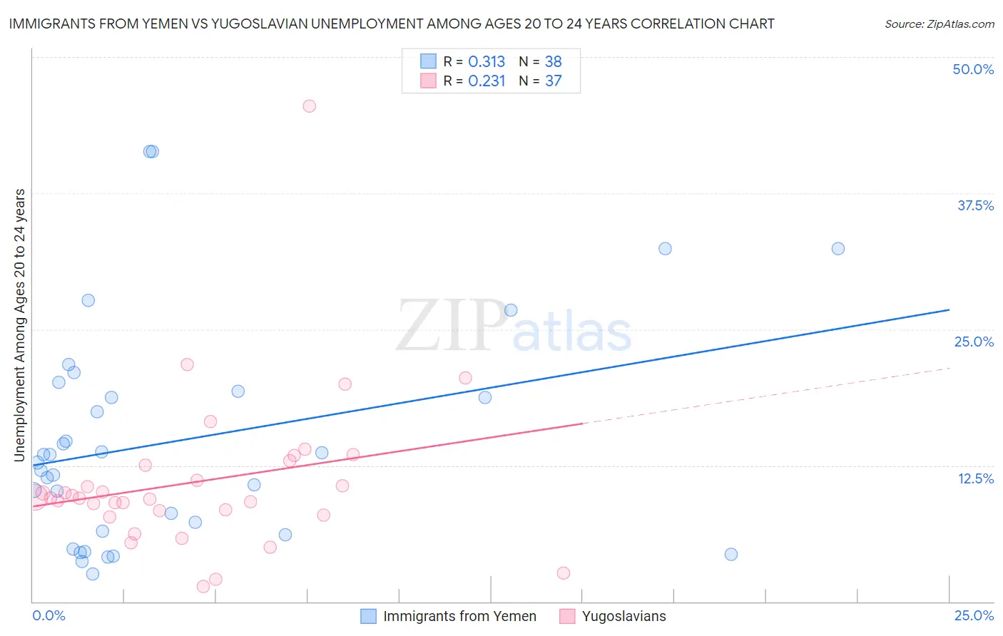 Immigrants from Yemen vs Yugoslavian Unemployment Among Ages 20 to 24 years