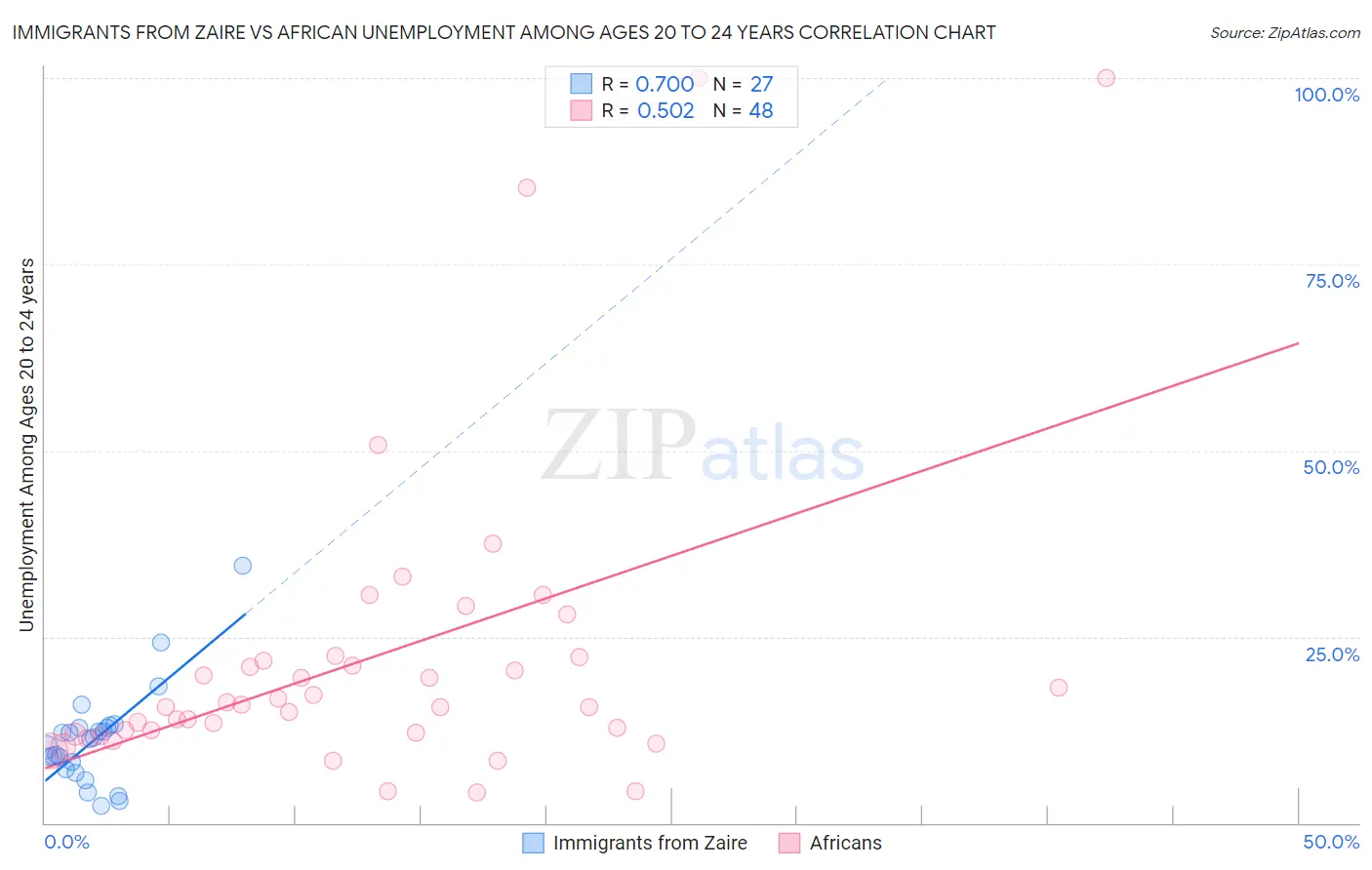 Immigrants from Zaire vs African Unemployment Among Ages 20 to 24 years