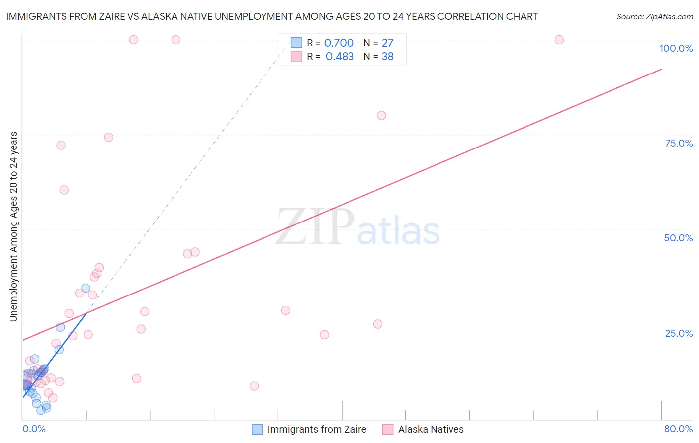 Immigrants from Zaire vs Alaska Native Unemployment Among Ages 20 to 24 years