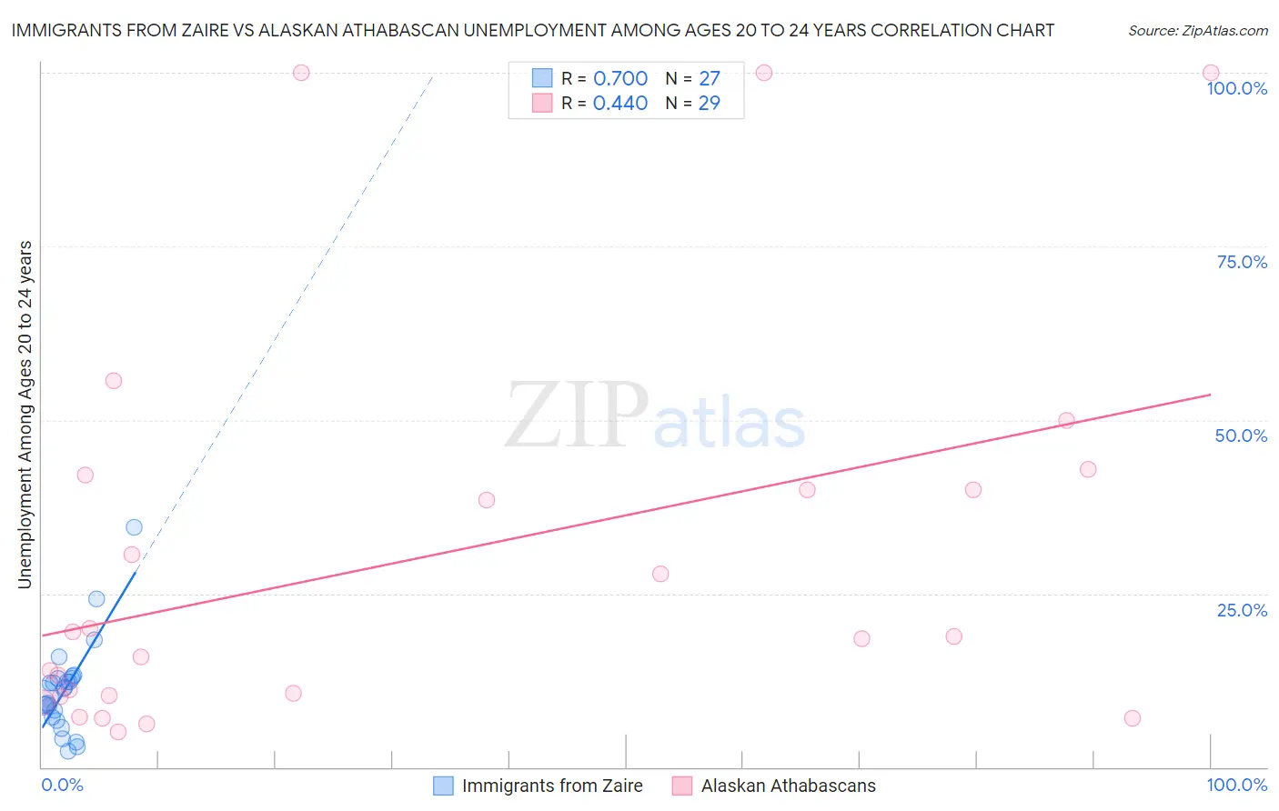 Immigrants from Zaire vs Alaskan Athabascan Unemployment Among Ages 20 to 24 years