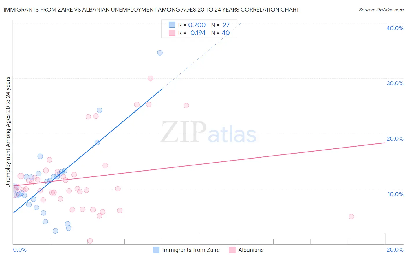Immigrants from Zaire vs Albanian Unemployment Among Ages 20 to 24 years