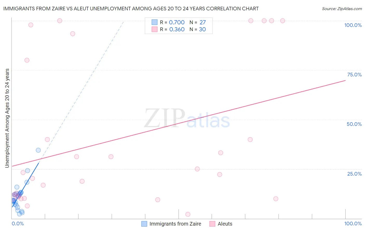 Immigrants from Zaire vs Aleut Unemployment Among Ages 20 to 24 years