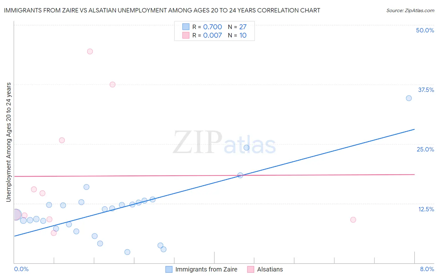 Immigrants from Zaire vs Alsatian Unemployment Among Ages 20 to 24 years