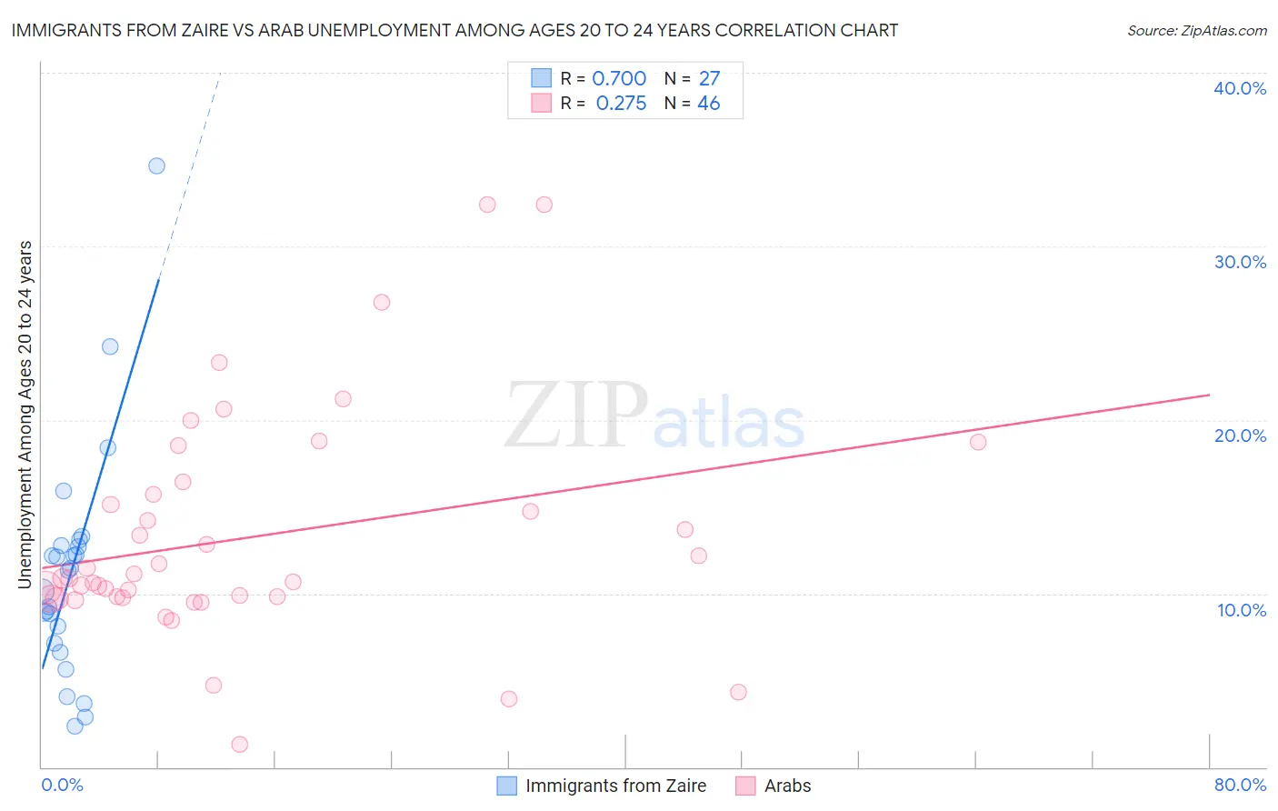 Immigrants from Zaire vs Arab Unemployment Among Ages 20 to 24 years