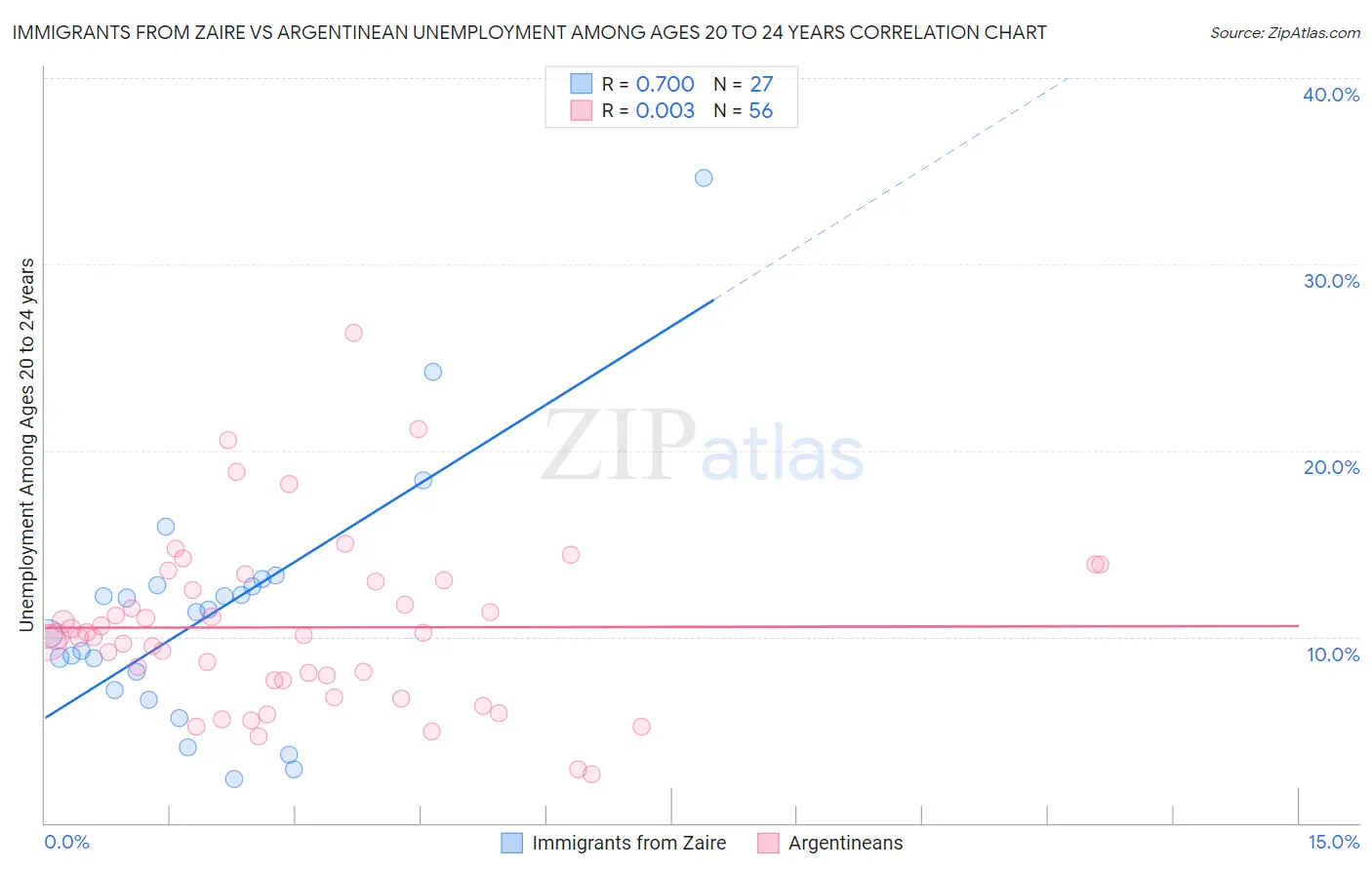 Immigrants from Zaire vs Argentinean Unemployment Among Ages 20 to 24 years