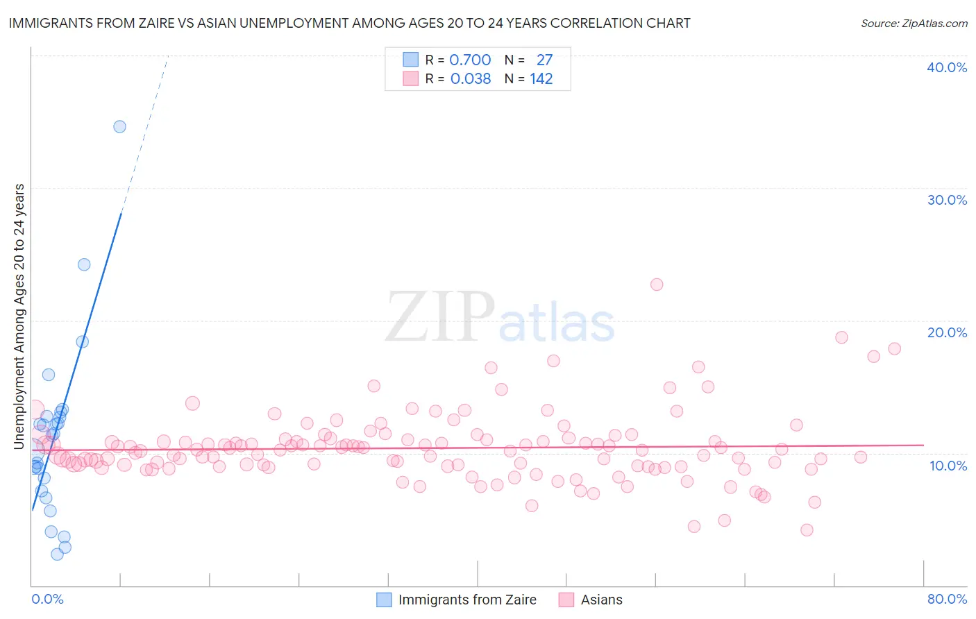 Immigrants from Zaire vs Asian Unemployment Among Ages 20 to 24 years