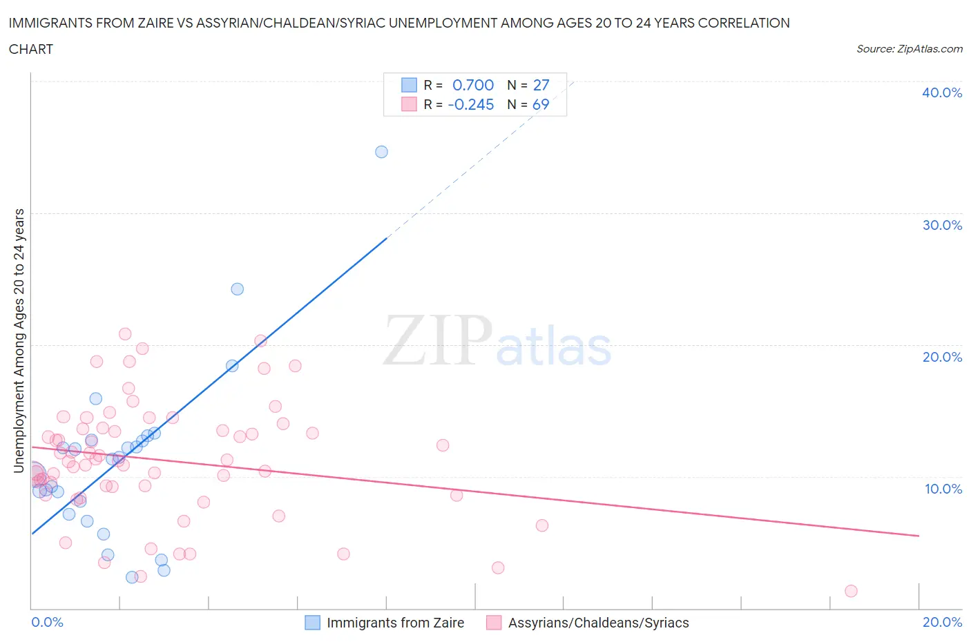 Immigrants from Zaire vs Assyrian/Chaldean/Syriac Unemployment Among Ages 20 to 24 years