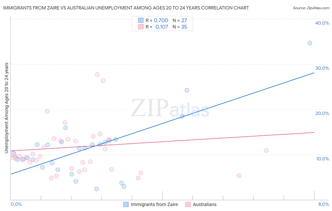 Immigrants from Zaire vs Australian Unemployment Among Ages 20 to 24 years