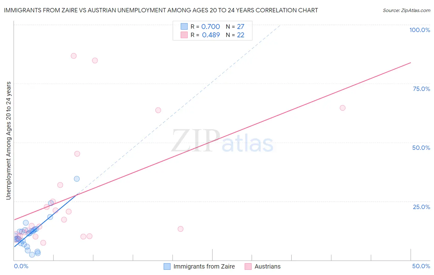 Immigrants from Zaire vs Austrian Unemployment Among Ages 20 to 24 years