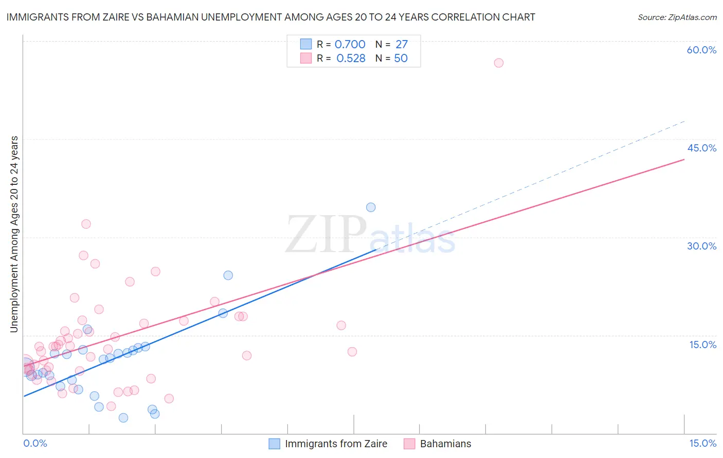 Immigrants from Zaire vs Bahamian Unemployment Among Ages 20 to 24 years