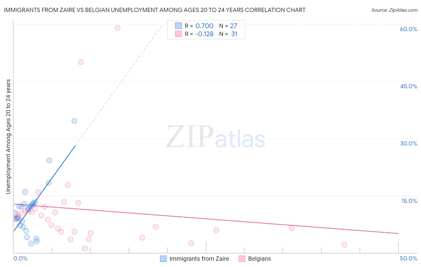 Immigrants from Zaire vs Belgian Unemployment Among Ages 20 to 24 years