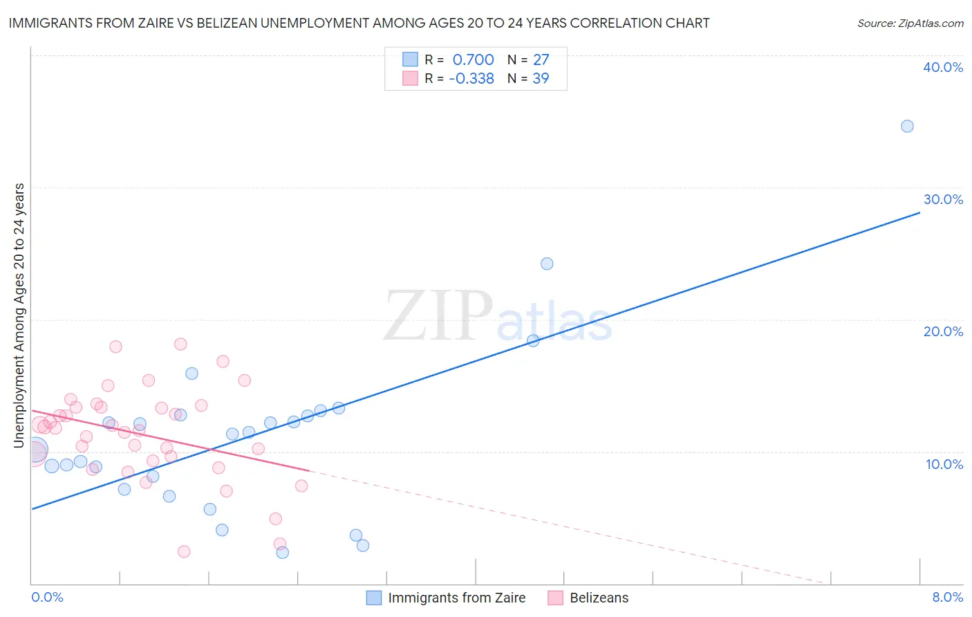 Immigrants from Zaire vs Belizean Unemployment Among Ages 20 to 24 years